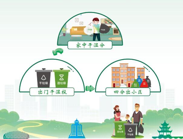 干湿分类 见“圾”行事